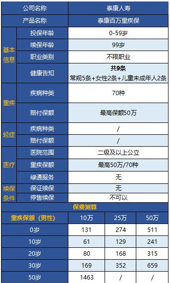 泰康百萬(wàn)重疾保怎么樣 值不值得購買(mǎi)？