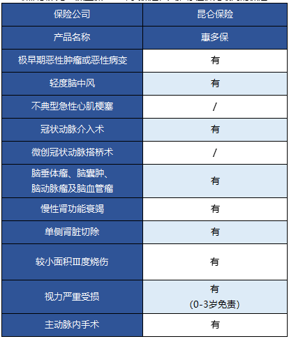   昆侖健康的惠多保重疾險怎么樣？