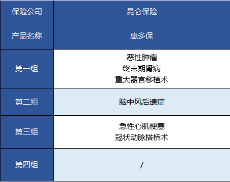   昆侖健康的惠多保重疾險怎么樣？