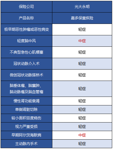 光大永明嘉多保重疾險好不好 值得買(mǎi)嗎？