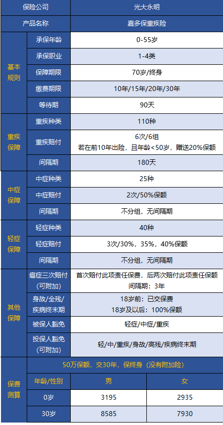 光大永明嘉多保重疾險好不好 值得買(mǎi)嗎？