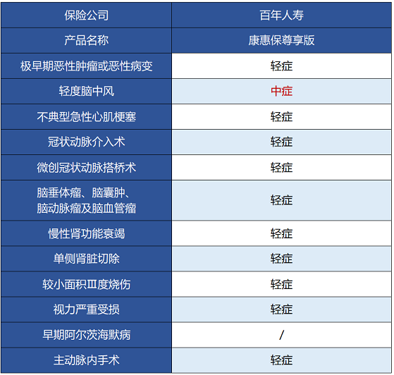 百年人壽康惠保尊享版保障哪些內容 值不值得買(mǎi)？