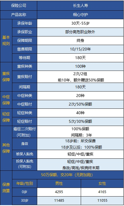  桐心守護重大疾病險值不值得購買(mǎi)？
