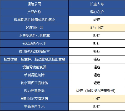  桐心守護重大疾病險值不值得購買(mǎi)？