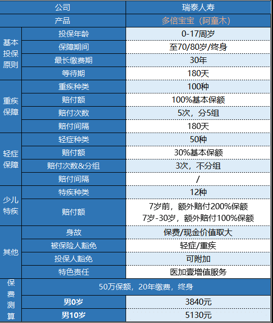瑞泰多倍寶寶重疾險值不值得買(mǎi)？