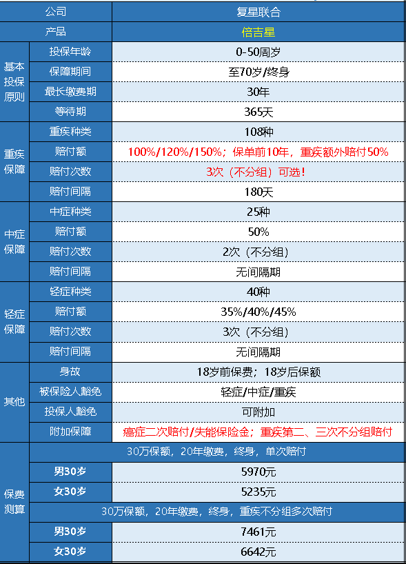 復星倍吉星重疾險怎么樣 值不值得購買(mǎi)？