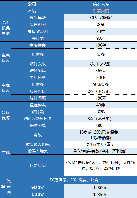 瑞泰樂(lè )享安康重疾險值不值得買(mǎi)？