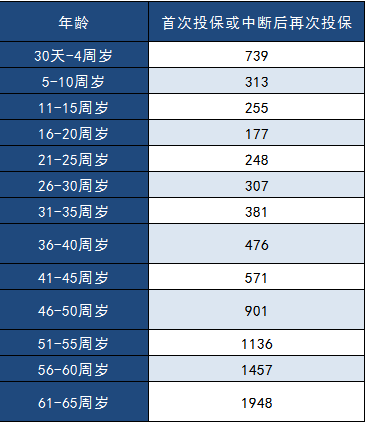 中郵年年好郵保百萬(wàn)醫療險怎么樣？