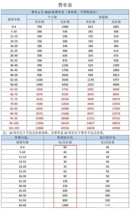  眾安尊享e生2019值不值得買(mǎi)？