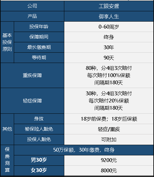  工銀安盛御享人生重疾險值不值得買(mǎi)？