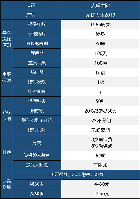人保無(wú)憂(yōu)人生重疾險2019版怎么樣 值不值得買(mǎi)？