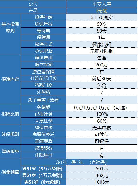 平安i無(wú)憂(yōu)防癌醫療險有什么特點(diǎn)？