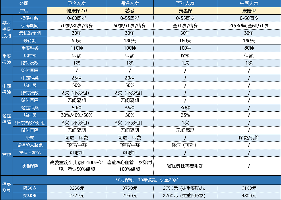  中國人壽的康倍保重疾險怎么樣？