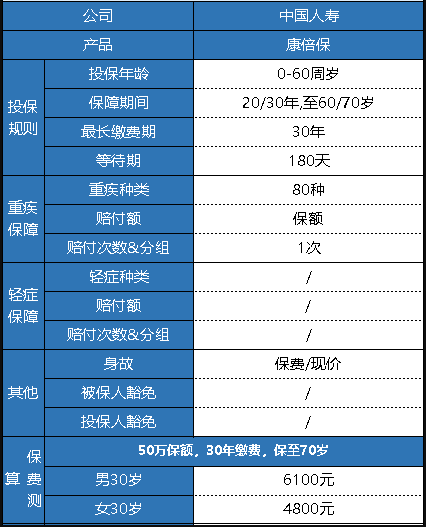  中國人壽的康倍保重疾險怎么樣？