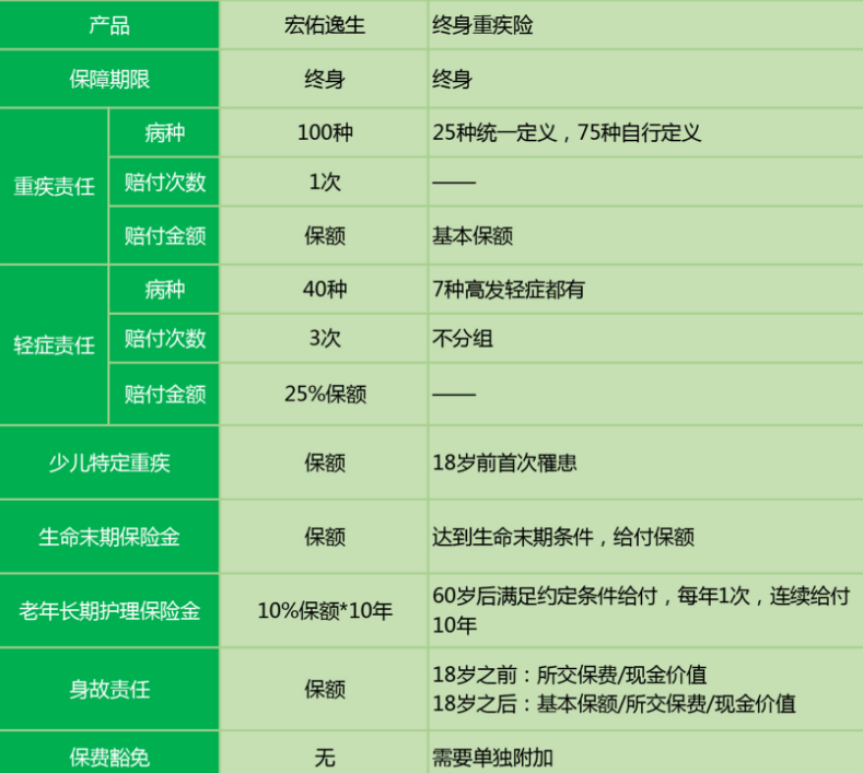 中宏宏佑逸生重疾險怎么樣 值不值得買(mǎi)？