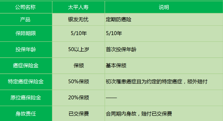太平銀發(fā)無(wú)憂(yōu)防癌險有什么特點(diǎn)？