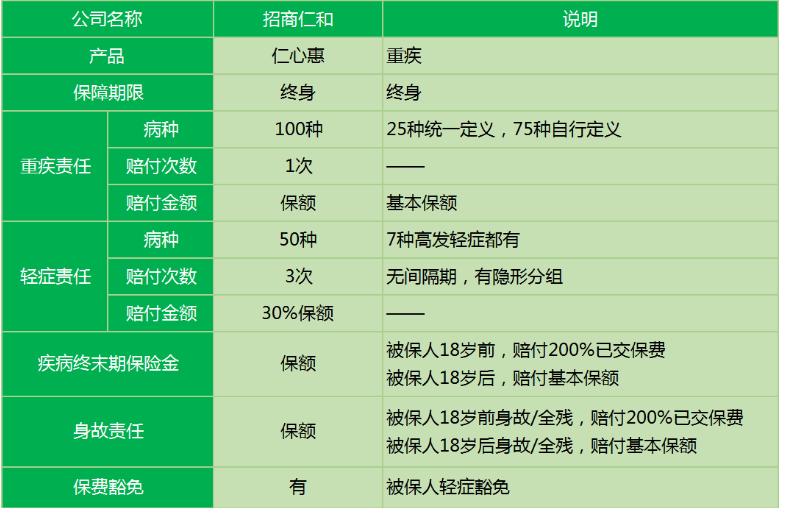 招商仁和仁心惠重疾險怎么樣 值不值得購買(mǎi)？