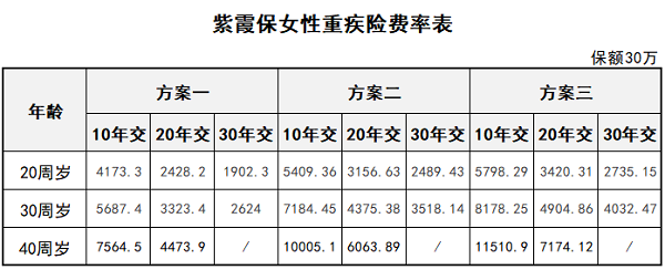 專(zhuān)保女性重疾風(fēng)險的紫霞保貴不貴？