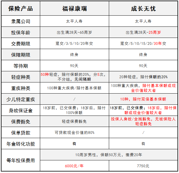 太平人壽旗下的福祿康瑞和成長(cháng)無(wú)憂(yōu) 哪一款更好？