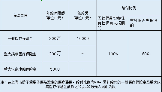  英大百萬(wàn)安惠醫療保險怎么樣？