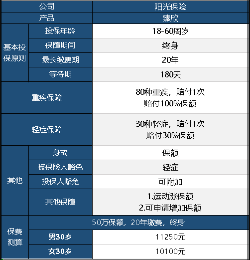  陽(yáng)光臻欣重疾險怎么樣 值不值得買(mǎi)？