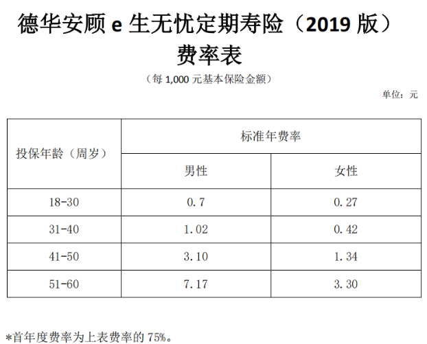 德華安顧e生無(wú)憂(yōu)定期壽險2019版怎么樣 值不值得買(mǎi)？