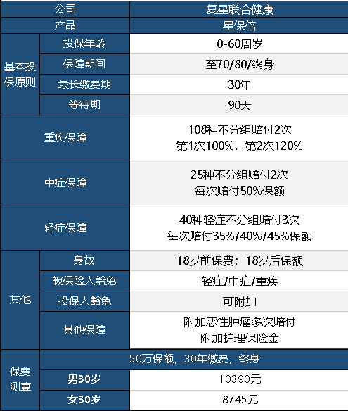 復星聯(lián)合星保倍怎么樣 值不值得購買(mǎi)？
