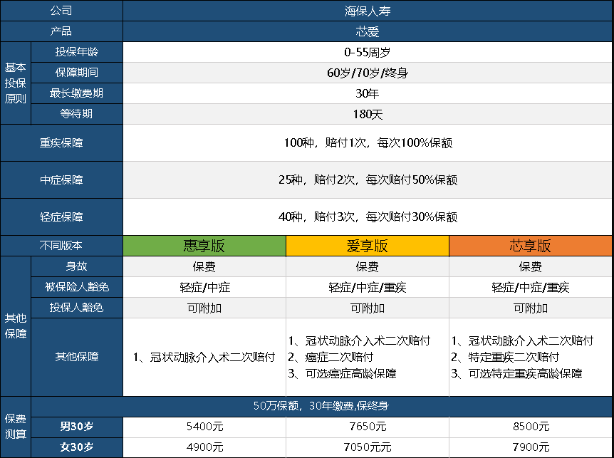  芯愛(ài)重疾險升級了，升級后的產(chǎn)品怎么樣呢？