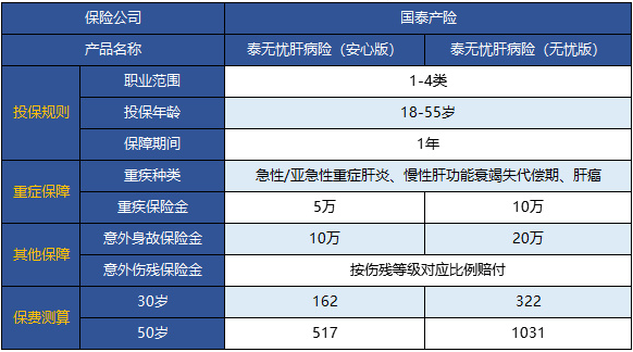  國泰泰無(wú)憂(yōu)肝病險怎么樣 值不值得買(mǎi)？