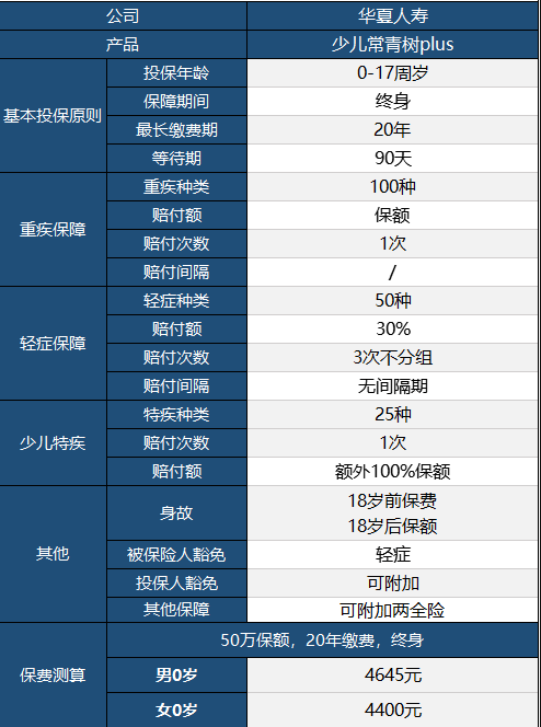 華夏常青樹(shù)少兒plus怎么樣 具體保障哪些？