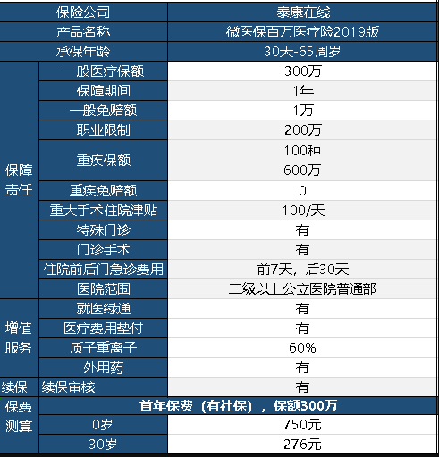 微醫保百萬(wàn)醫療險2019保障內容有哪些？