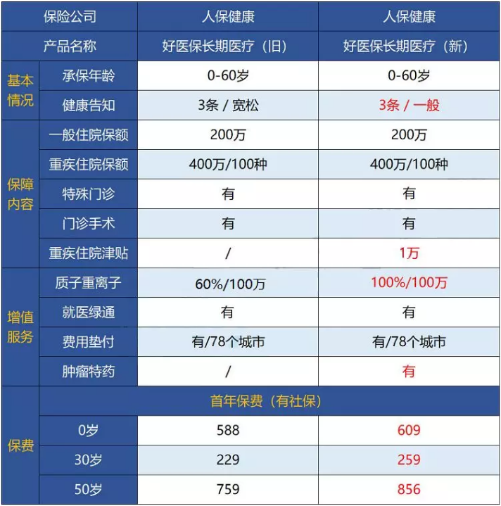 支付寶好醫保·長(cháng)期醫療升級了，究竟做了哪些調整？