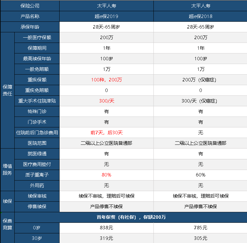 太平超e保2019怎么樣 值不值得買(mǎi)？