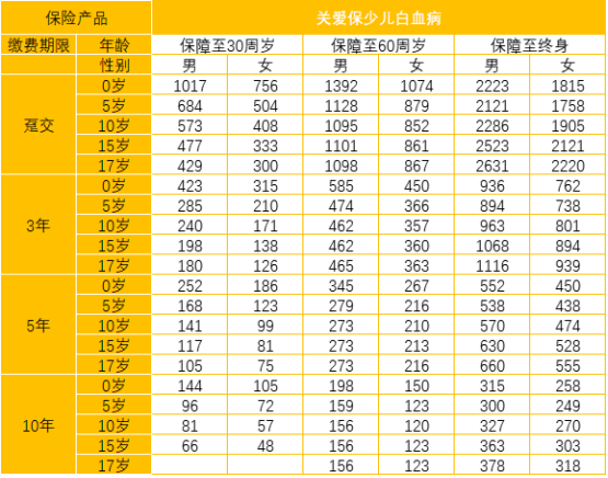  太平洋關(guān)愛(ài)保少兒白血病疾病保險怎么樣 值不值得買(mǎi)？