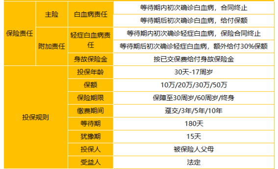  太平洋關(guān)愛(ài)保少兒白血病疾病保險怎么樣 值不值得買(mǎi)？