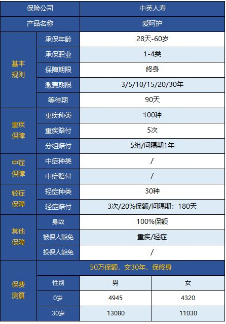  中英愛(ài)呵護重疾險怎么樣 值不值得買(mǎi)？