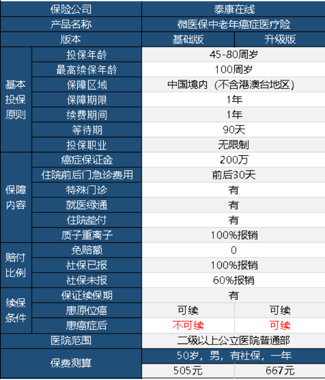 微醫保中老年防癌險升級版怎么樣 值不值得購買(mǎi)？