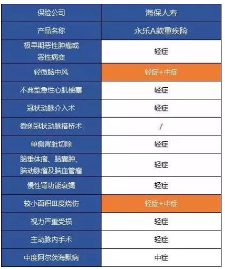 永樂(lè )A款重大疾病保險測評：目前能買(mǎi)到最完美的重疾險