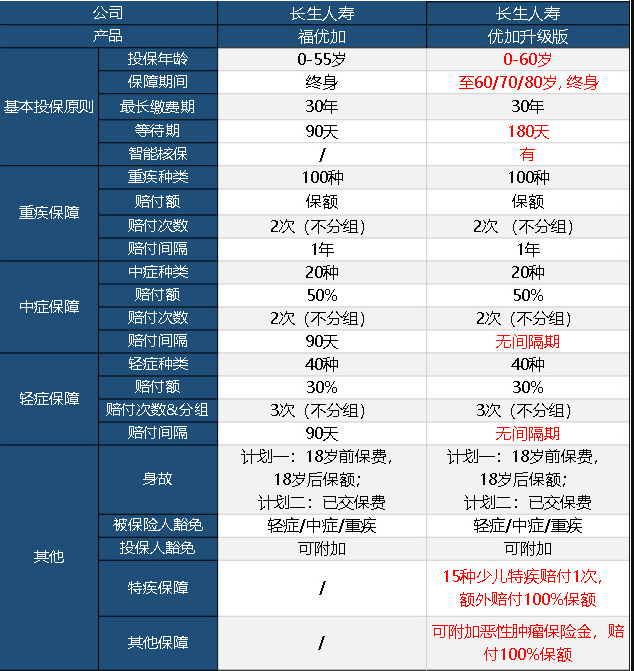 長(cháng)生優(yōu)加升級版重疾險怎么樣 值不值得買(mǎi)？