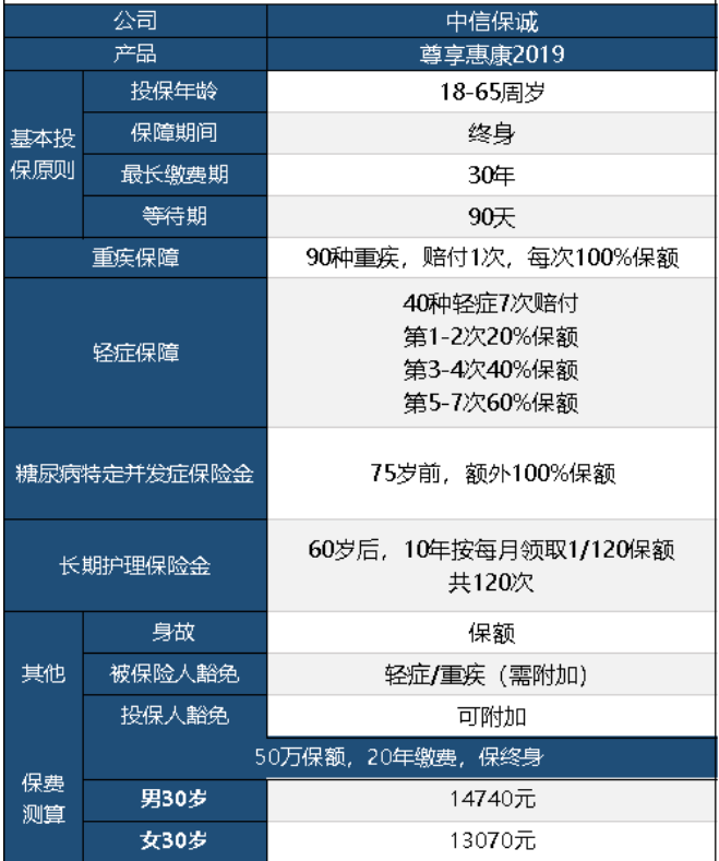 中信保誠尊享惠康2019怎么樣 值不值得買(mǎi)？